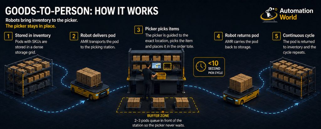 How Goods to Person Works