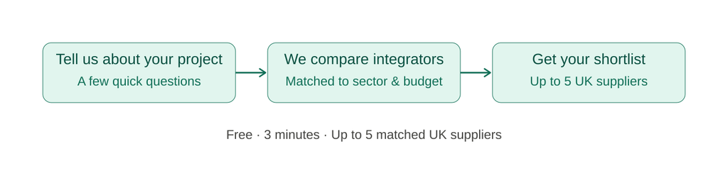Diagram: how the Matcher works in three steps — tell us about your project, we compare integrators, get your shortlist