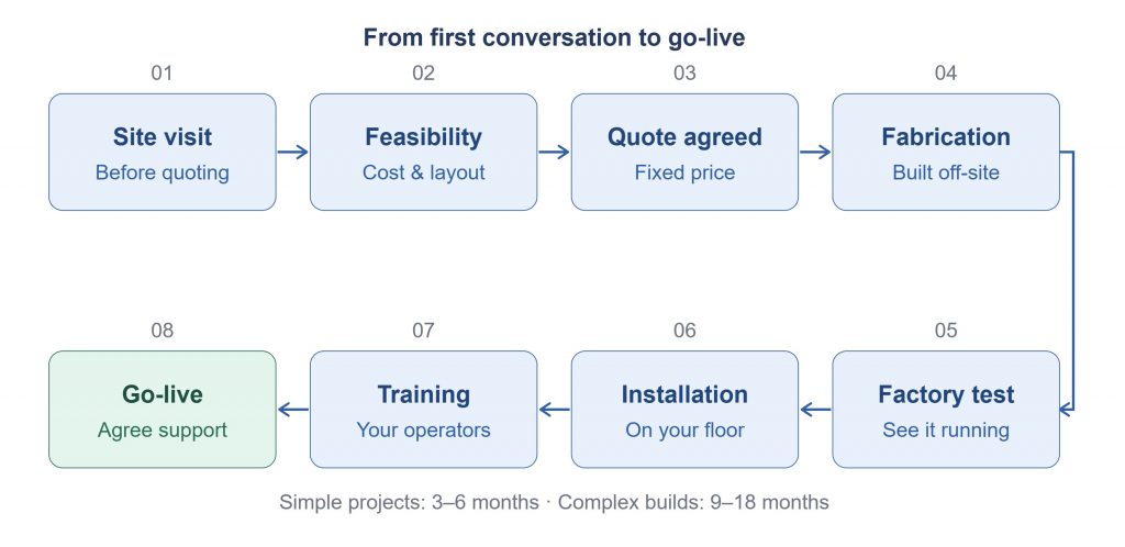 Robotic project journey