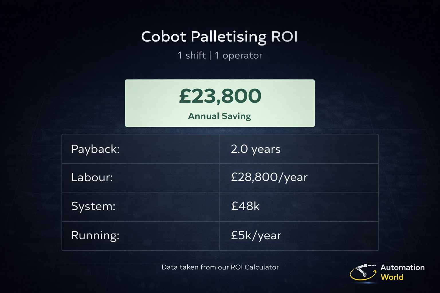 Palletising robot ROI and how to calculate it